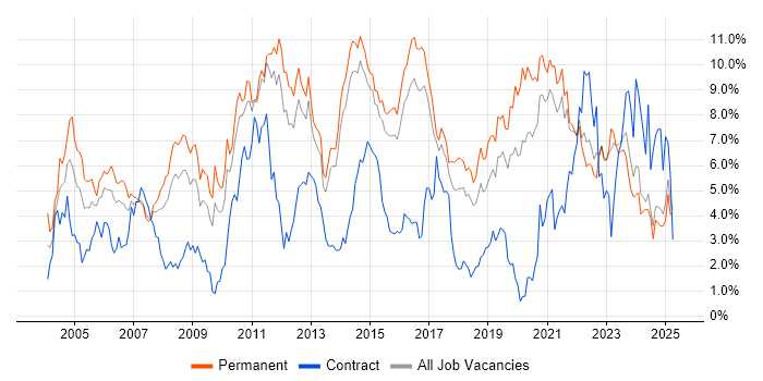 Job vacancy trend for Firewall in Kent Job vacancy trend for Firewall in Kent