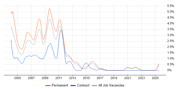 Job vacancy trend for Flash in Kent