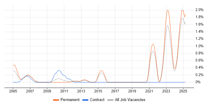 Job vacancy trend for FMEA in Kent Job vacancy trend for FMEA in Kent