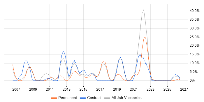 Active Directory job vacancy trend in Folkestone
