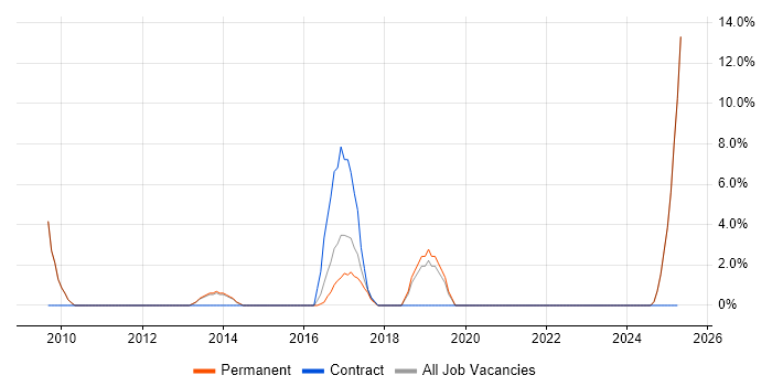 Job vacancy trend for Adobe in Folkestone