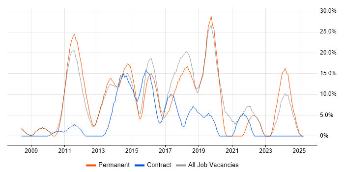 Job vacancy trend for Agile in Folkestone