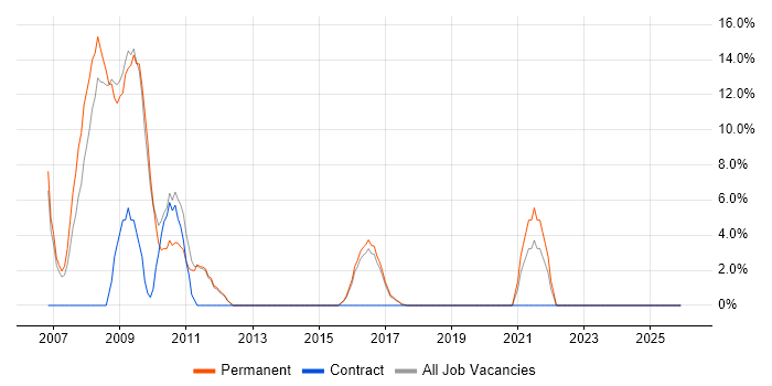 Ajax job vacancy trend in Folkestone