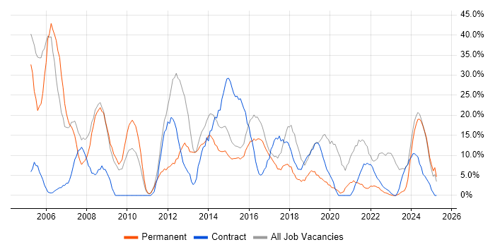 Job vacancy trend for Analyst in Folkestone