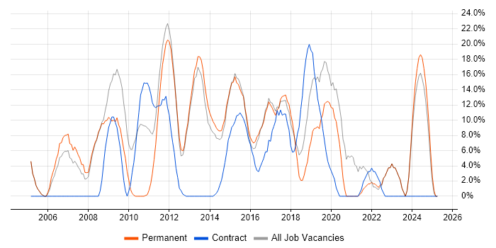 Job vacancy trend for Analytical Skills in Folkestone