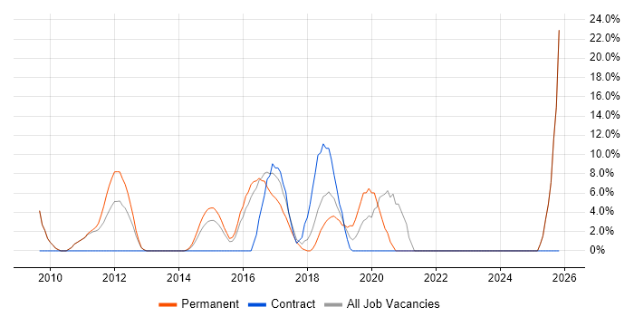 Analytics job vacancy trend in Folkestone