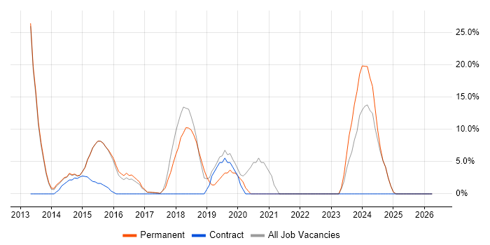AngularJS job vacancy trend in Folkestone