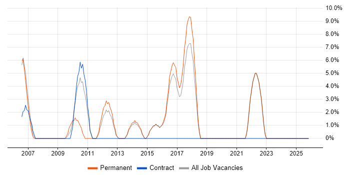 Applications Developer job vacancy trend in Folkestone