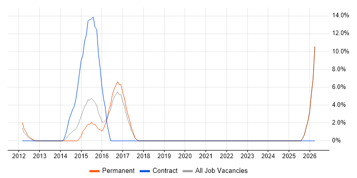 ASP.NET MVC Developer job vacancy trend in Folkestone