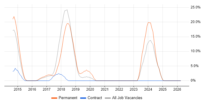 ASP.NET Web API job vacancy trend in Folkestone