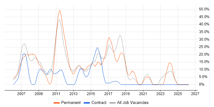 ASP.NET job vacancy trend in Folkestone