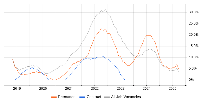 Job vacancy trend for Azure in Folkestone