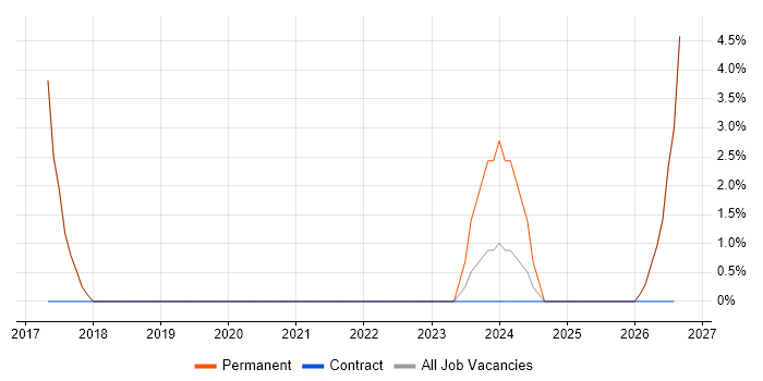 B2C job vacancy trend in Folkestone
