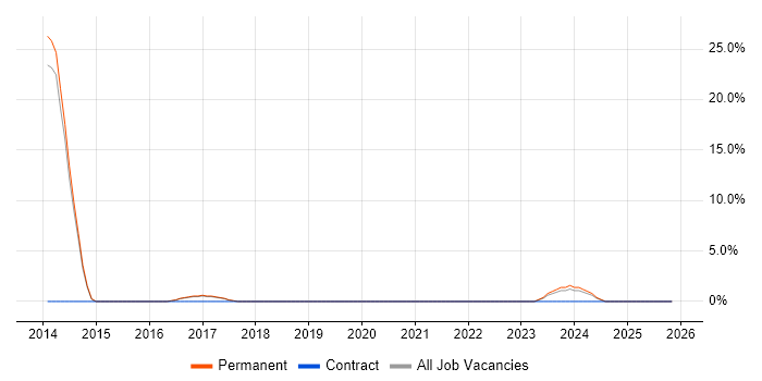BT job vacancy trend in Folkestone