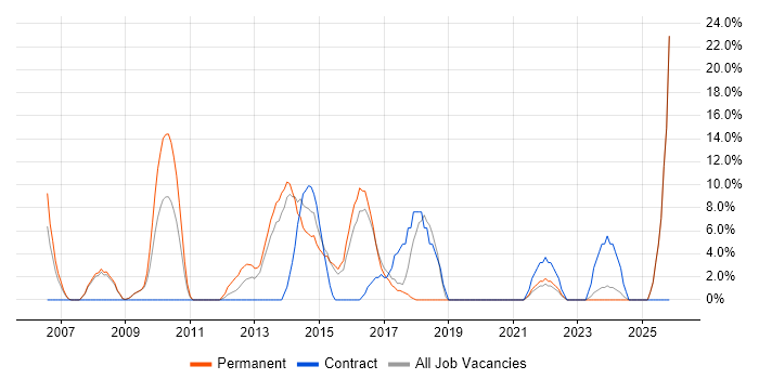 Business Analyst job vacancy trend in Folkestone