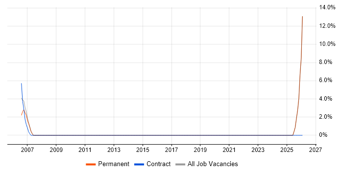 Business Development job vacancy trend in Folkestone
