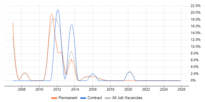 Business Intelligence job vacancy trend in Folkestone