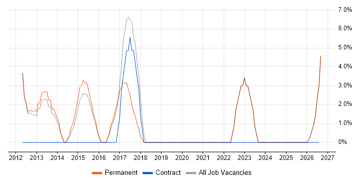 Business Strategy job vacancy trend in Folkestone