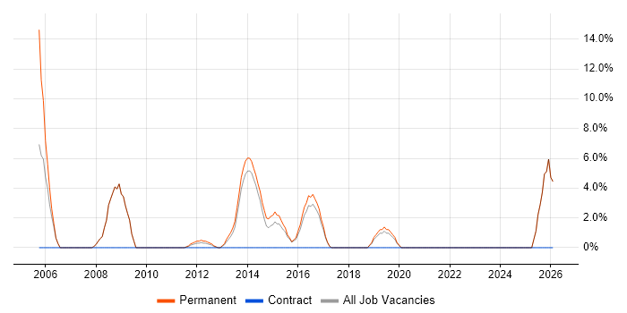 Coaching job vacancy trend in Folkestone