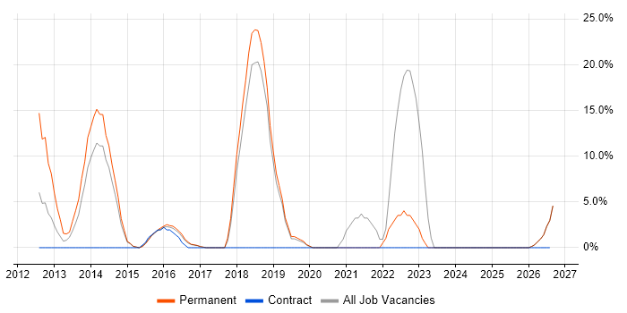 Computer Science job vacancy trend in Folkestone