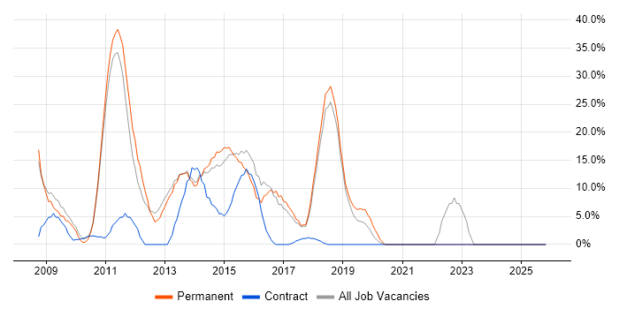 C# Developer job vacancy trend in Folkestone