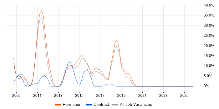 C# .NET Developer job vacancy trend in Folkestone