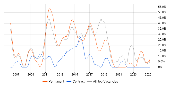 Job vacancy trend for C# in Folkestone