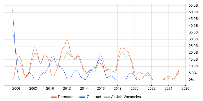 Job vacancy trend for CSS in Folkestone