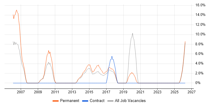 Data Analyst job vacancy trend in Folkestone