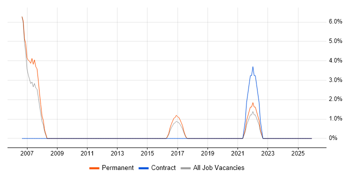 Data Modelling job vacancy trend in Folkestone