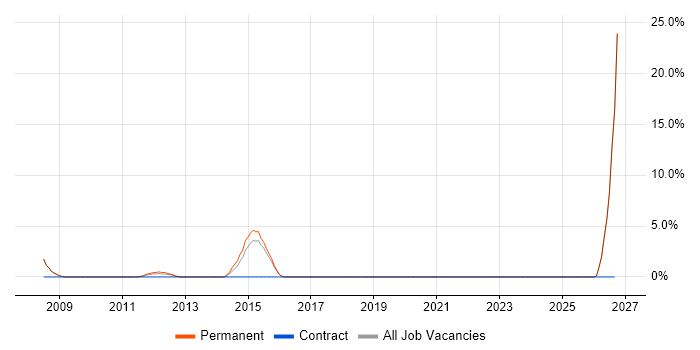 Database Developer job vacancy trend in Folkestone