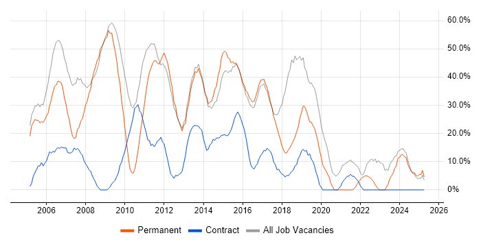 Job vacancy trend for Developer in Folkestone