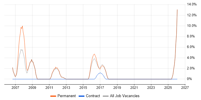 Development Manager job vacancy trend in Folkestone