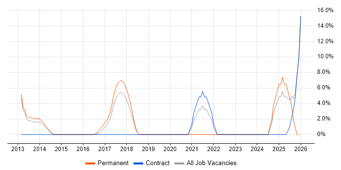 DevOps job vacancy trend in Folkestone
