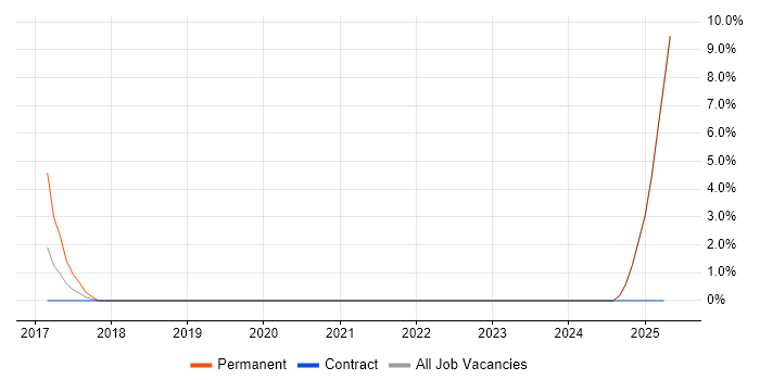 Job vacancy trend for Digital Media in Folkestone