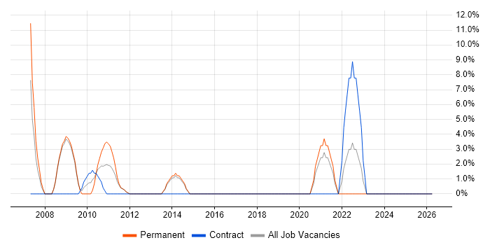 DNS job vacancy trend in Folkestone