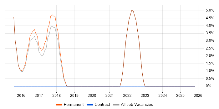 .NET Applications Developer job vacancy trend in Folkestone