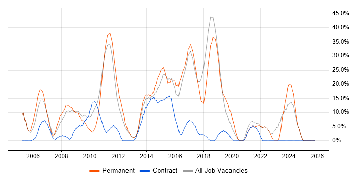 .NET Developer job vacancy trend in Folkestone