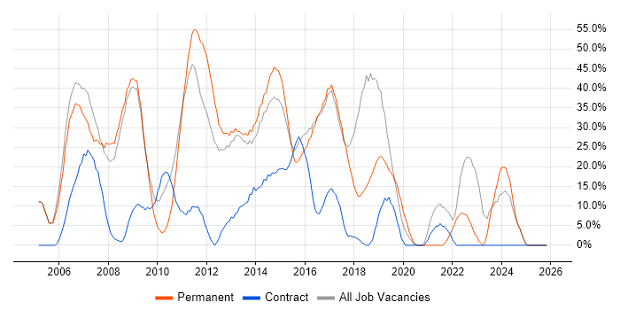 .NET job vacancy trend in Folkestone