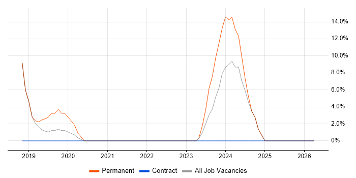 .NET Core job vacancy trend in Folkestone