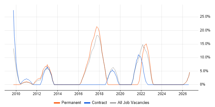 Driving Licence job vacancy trend in Folkestone