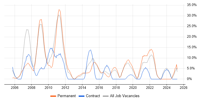 Job vacancy trend for E-Commerce in Folkestone