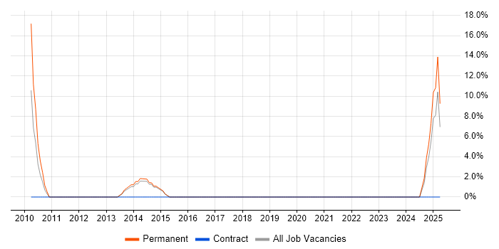 Job vacancy trend for EDI in Folkestone Job vacancy trend for EDI in Folkestone