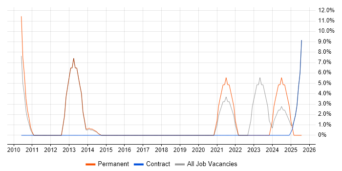 Job vacancy trend for End-to-End Testing in Folkestone