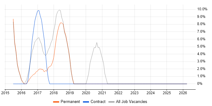 Entity Framework job vacancy trend in Folkestone