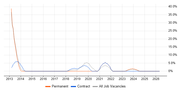 ERP job vacancy trend in Folkestone