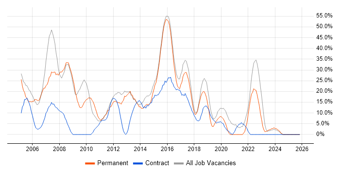 Finance job vacancy trend in Folkestone