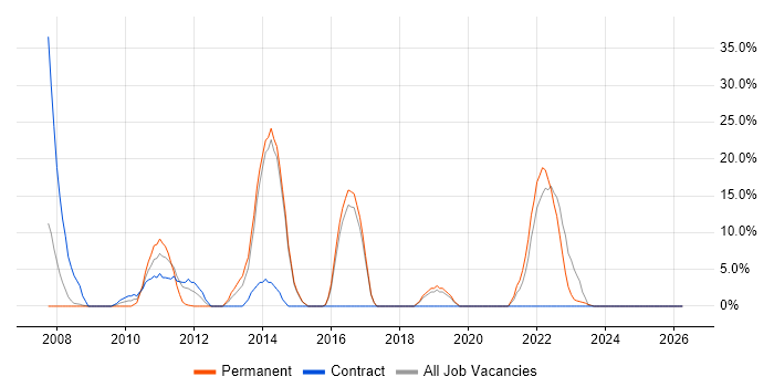 Firewall job vacancy trend in Folkestone