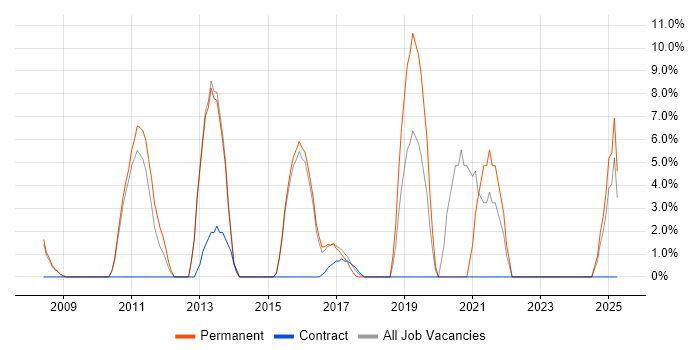 Job vacancy trend for Front-End Developer (Client-Side Developer) in Folkestone