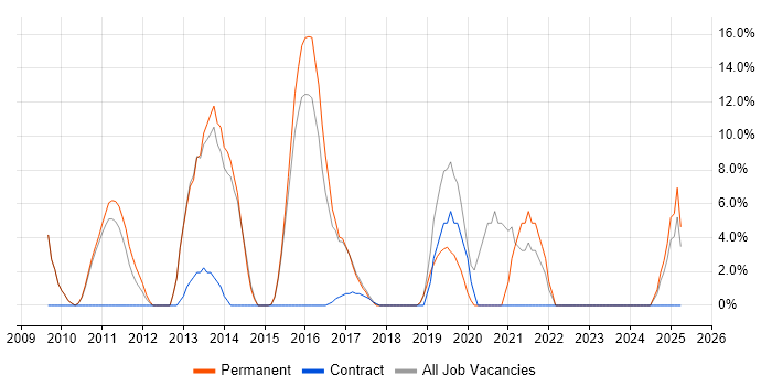Job vacancy trend for Front End Development in Folkestone